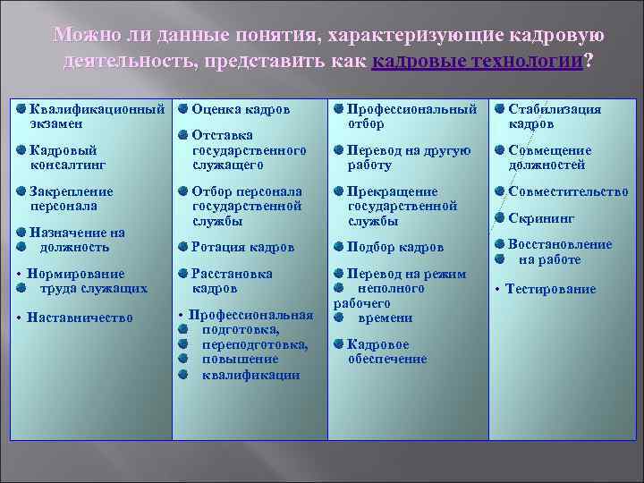 Можно ли данные понятия, характеризующие кадровую деятельность, представить как кадровые технологии? Квалификационный экзамен Кадровый