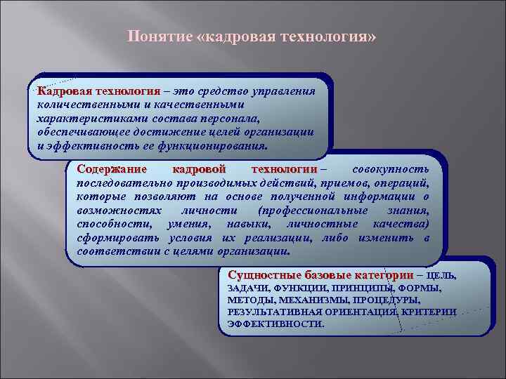 Понятие «кадровая технология» Кадровая технология – это средство управления Кадровая технология количественными и качественными