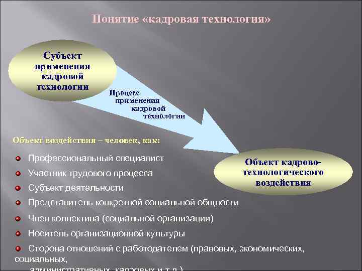 Понятие «кадровая технология» Субъект применения кадровой технологии Процесс применения кадровой технологии Объект воздействия –