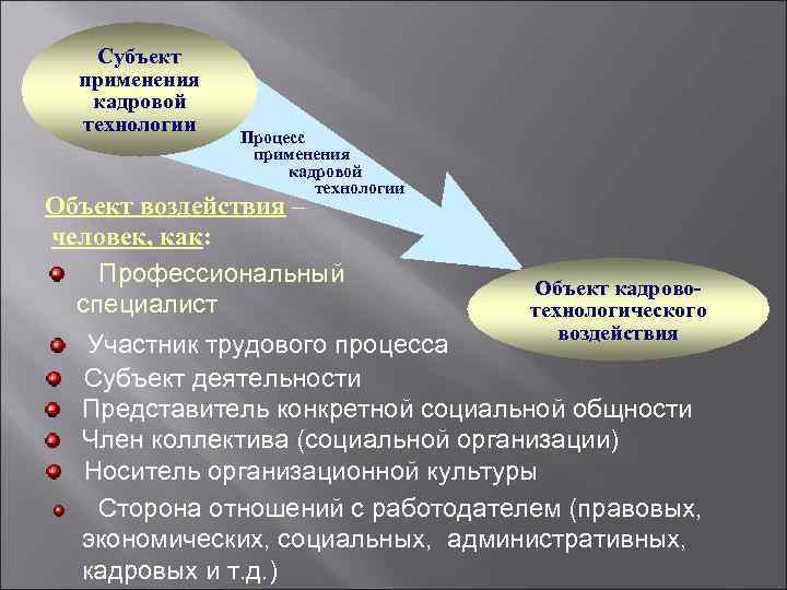  Субъект применения кадровой технологии Процесс применения кадровой технологии Объект воздействия – человек, как: