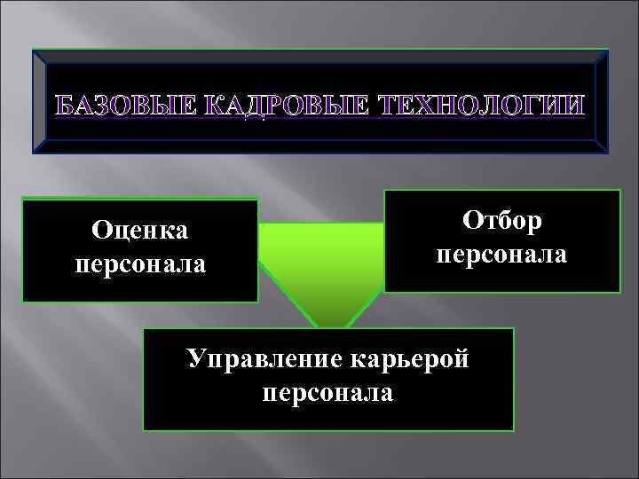 БАЗОВЫЕ КАДРОВЫЕ ТЕХНОЛОГИИ Оценка Отбор персонала Управление карьерой персонала 