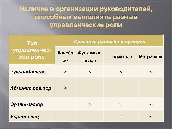 Наличие в организации руководителей, способных выполнять разные управленческие роли Тип управленческой роли Организационная структура