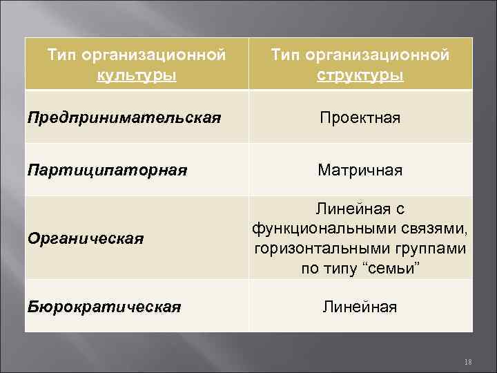 Тип организационной культуры Тип организационной структуры Предпринимательская Проектная Партиципаторная Матричная Органическая Бюрократическая Линейная с