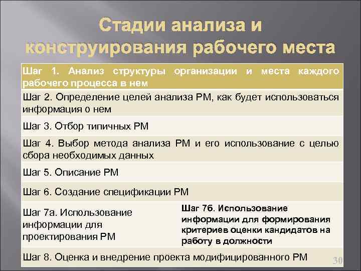 Стадии анализа и конструирования рабочего места Шаг 1. Анализ структуры организации и места каждого