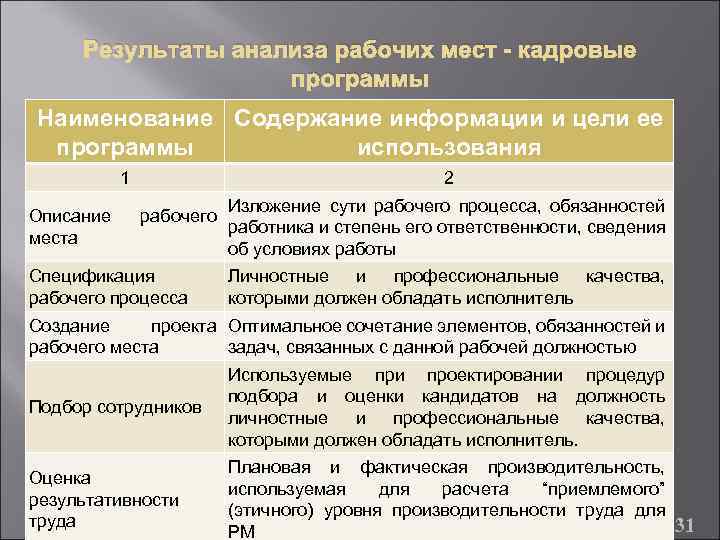 Результаты анализа рабочих мест - кадровые программы Наименование Содержание информации и цели ее программы