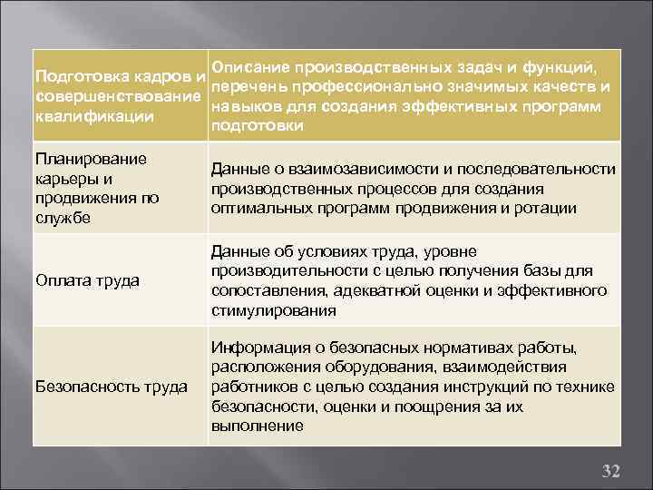 Описание производственных задач и функций, Подготовка кадров и перечень профессионально значимых качеств и совершенствование