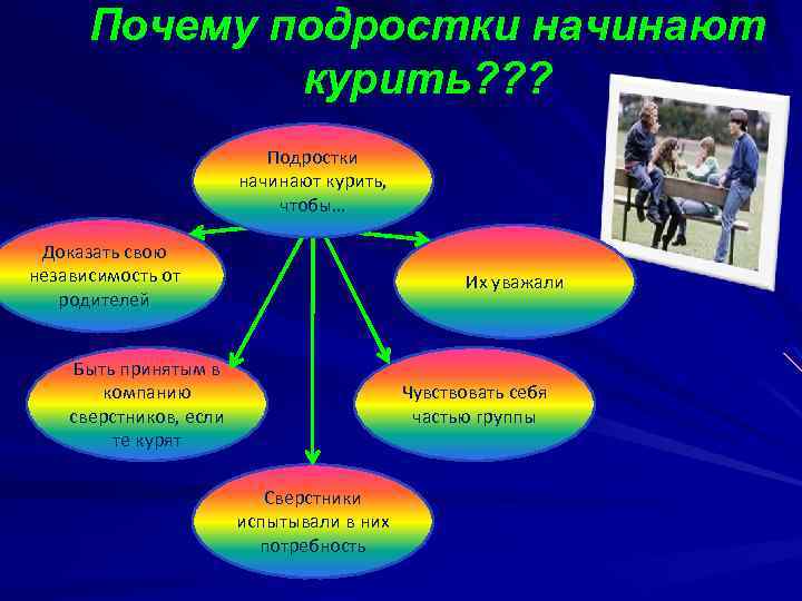 Почему подростки начинают курить? ? ? Подростки начинают курить, чтобы… Доказать свою независимость от