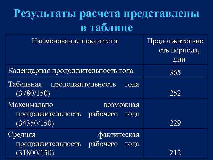 Результаты расчета представлены в таблице Наименование показателя Календарная продолжительность года Табельная продолжительность года (3780/150)