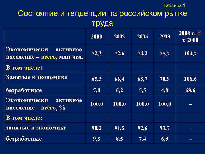 Таблица 1 Состояние и тенденции на российском рынке труда 2000 2002 2005 2008 в