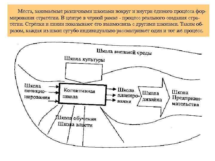 Места, занимаемые различными школами вокруг и внутри единого процесса фор мирования стратегии. В центре