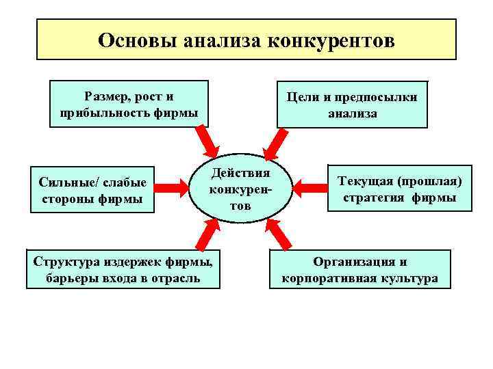 Основы анализа предприятия. Основы анализа конкуренции. Вывод конкурентного анализа. Заключение конкурентного анализа. Оценка собственных сильных и слабых сторон относительно конкурентов..