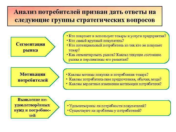 Анализ потребителей призван дать ответы на следующие группы стратегических вопросов Сегментация рынка Мотивация потребителей