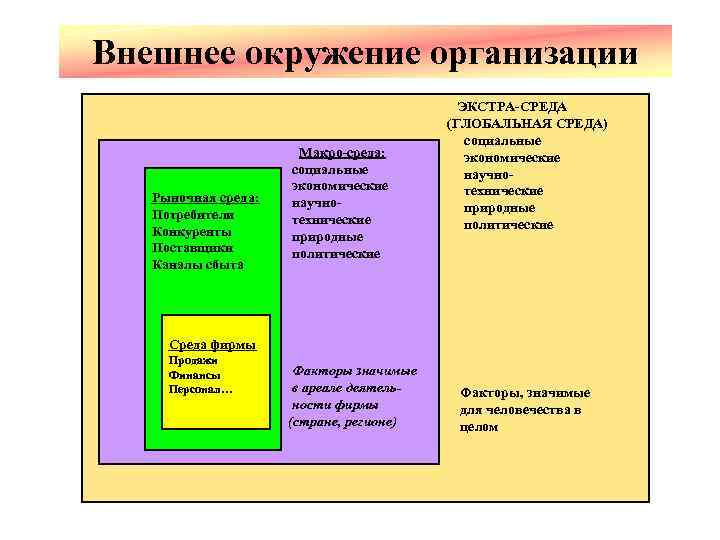 Внешнее окружение организации Рыночная среда: Потребители Конкуренты Поставщики Каналы сбыта Макро-среда: социальные экономические научнотехнические