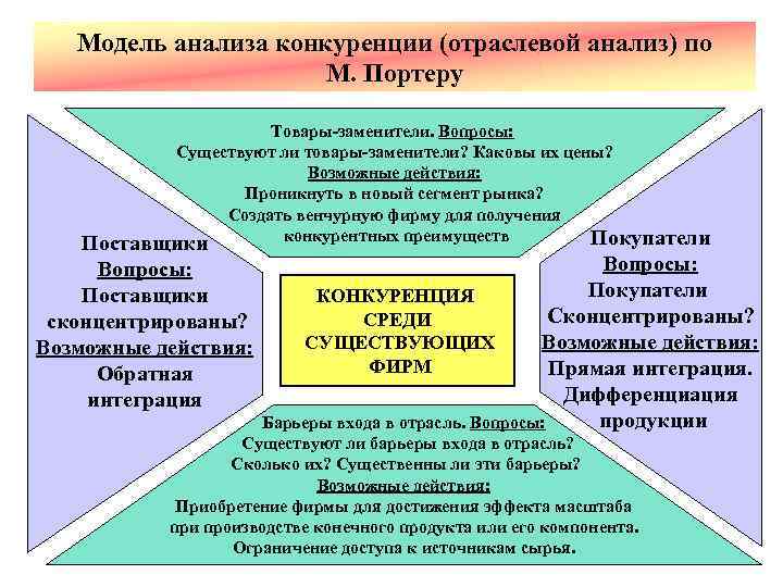 Модель анализа конкуренции (отраслевой анализ) по М. Портеру Товары-заменители. Вопросы: Существуют ли товары-заменители? Каковы