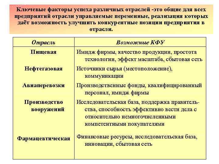 Ключевые факторы успеха различных отраслей -это общие для всех предприятий отрасли управляемые переменные, реализация