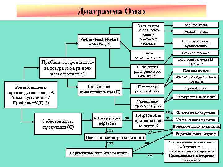 Диаграмма Омаэ Соответствие товара требо ваниям рыночного сегмента Увеличение объёма продаж (V) Другие сегменты