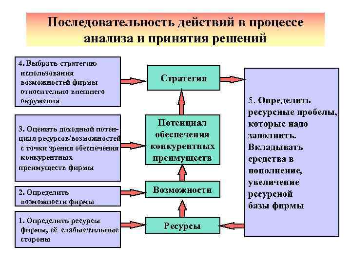 Процесс анализа