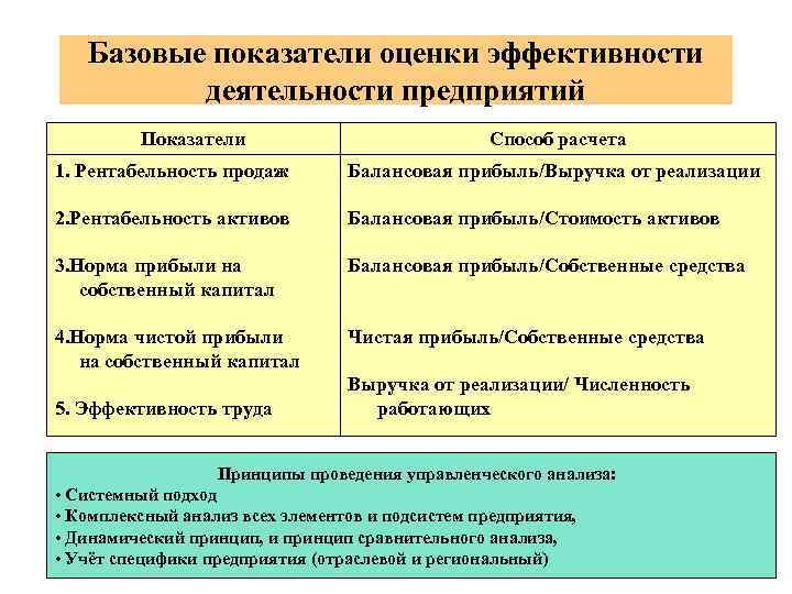 Базовые показатели оценки эффективности деятельности предприятий Показатели Способ расчета 1. Рентабельность продаж Балансовая прибыль/Выручка