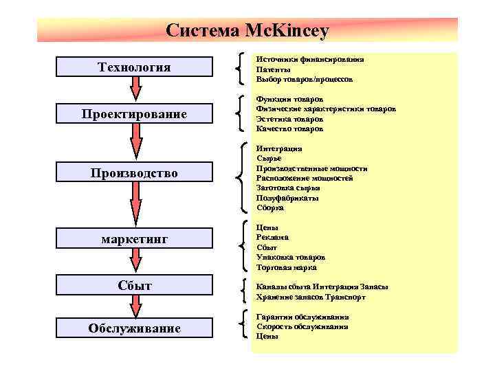 Система Mc. Kincey Технология Проектирование Производство маркетинг Сбыт Обслуживание Источники финансирования Патенты Выбор товаров/процессов