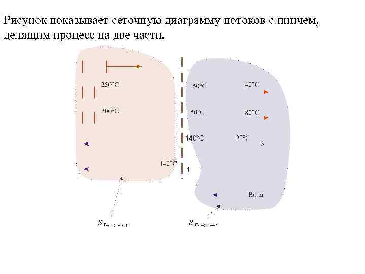 Рисунок показывает сеточную диаграмму потоков с пинчем, делящим процесс на две части. 