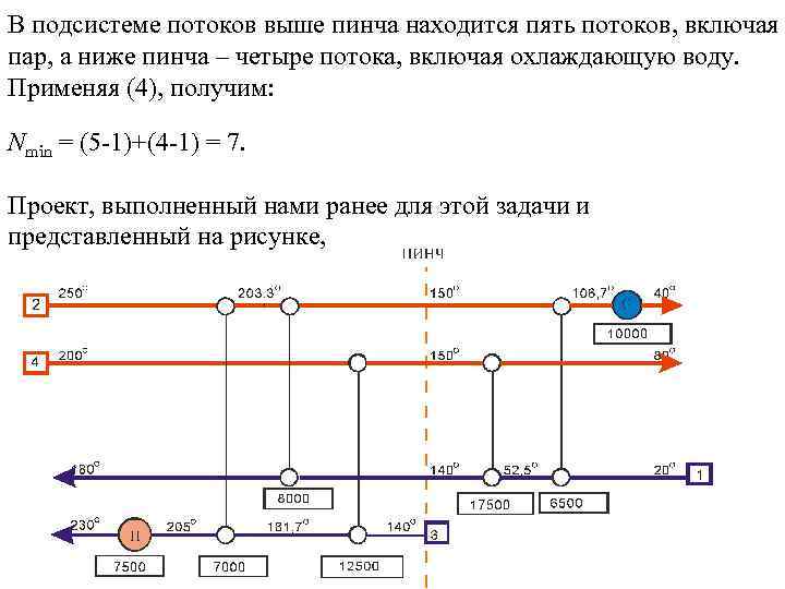 В подсистеме потоков выше пинча находится пять потоков, включая пар, а ниже пинча –