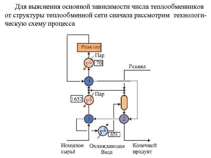 Для выяснения основной зависимости числа теплообменников от структуры теплообменной сети сначала рассмотрим технологическую схему