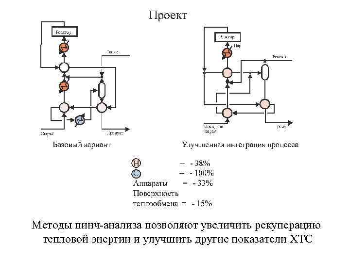 Методы пинч-анализа позволяют увеличить рекуперацию тепловой энергии и улучшить другие показатели ХТС 