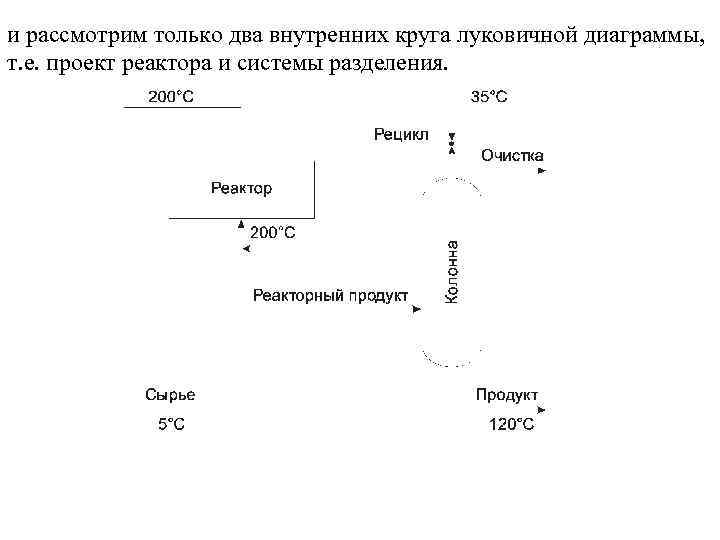 и рассмотрим только два внутренних круга луковичной диаграммы, т. е. проект реактора и системы