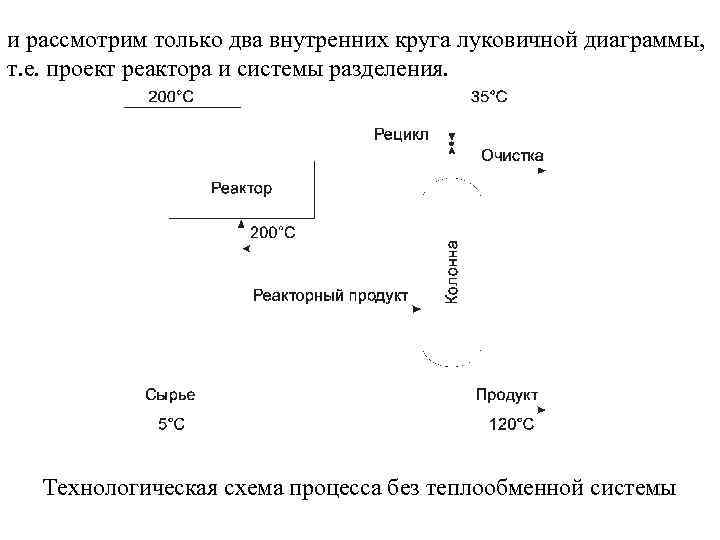 и рассмотрим только два внутренних круга луковичной диаграммы, т. е. проект реактора и системы