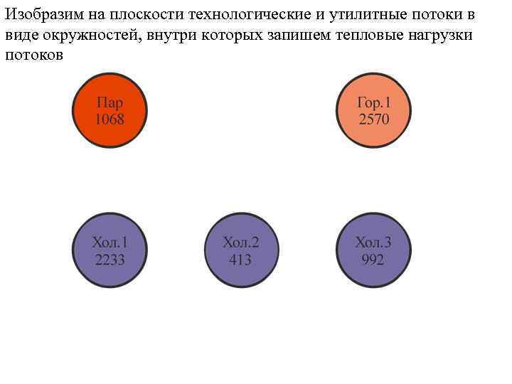 Изобразим на плоскости технологические и утилитные потоки в виде окружностей, внутри которых запишем тепловые