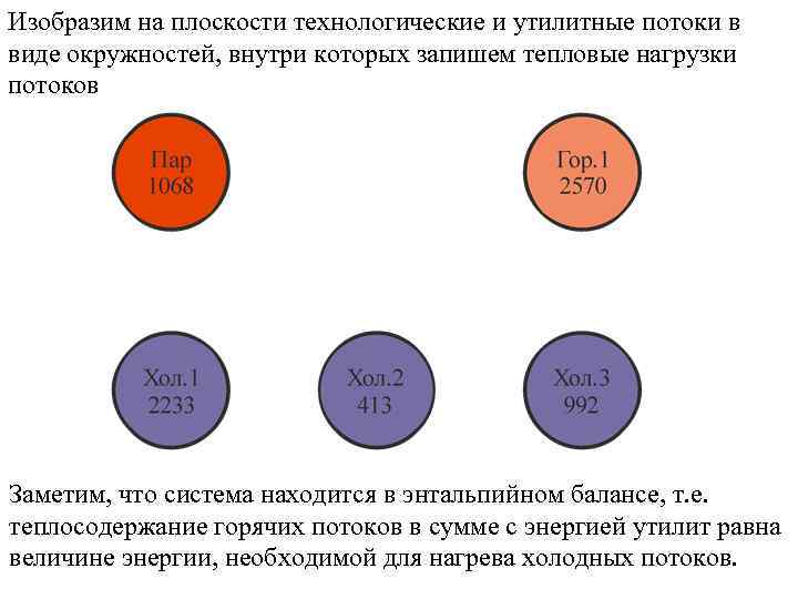 Изобразим на плоскости технологические и утилитные потоки в виде окружностей, внутри которых запишем тепловые