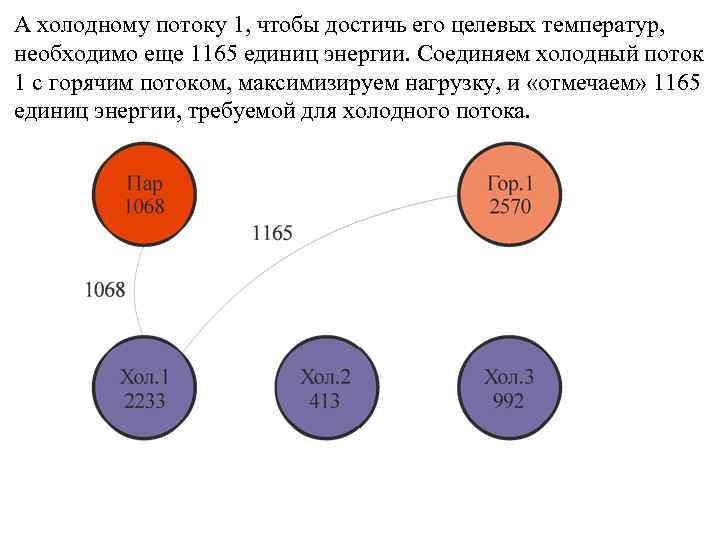 А холодному потоку 1, чтобы достичь его целевых температур, необходимо еще 1165 единиц энергии.