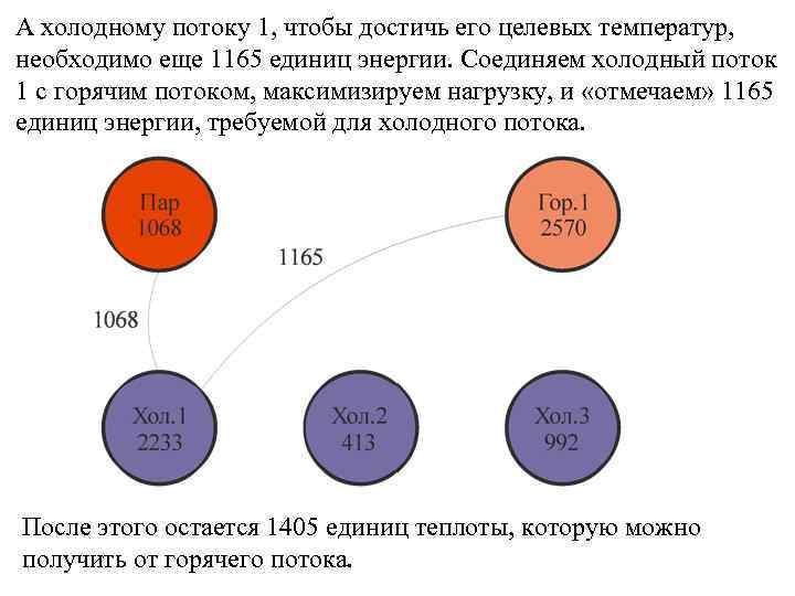 А холодному потоку 1, чтобы достичь его целевых температур, необходимо еще 1165 единиц энергии.