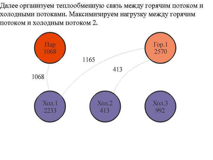 Далее организуем теплообменную связь между горячим потоком и холодными потоками. Максимизируем нагрузку между горячим