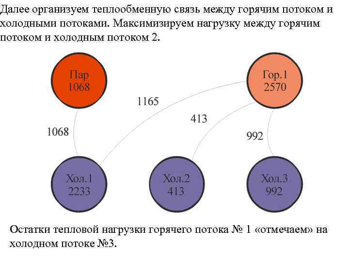Далее организуем теплообменную связь между горячим потоком и холодными потоками. Максимизируем нагрузку между горячим