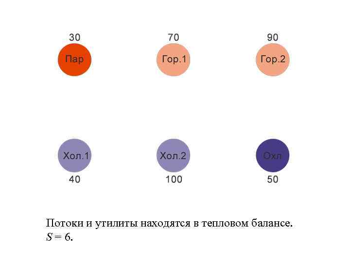 Потоки и утилиты находятся в тепловом балансе. S = 6. 