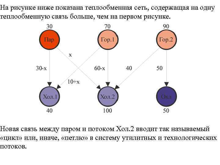 На рисунке ниже показана теплообменная сеть, содержащая на одну теплообменную связь больше, чем на