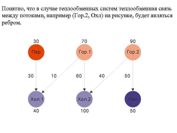 Понятно, что в случае теплообменных систем теплообменная связь между потоками, например (Гор. 2, Охл)