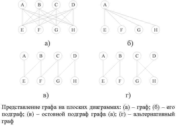 Представление графа на плоских диаграммах: (а) – граф; (б) – его подграф; (в) –