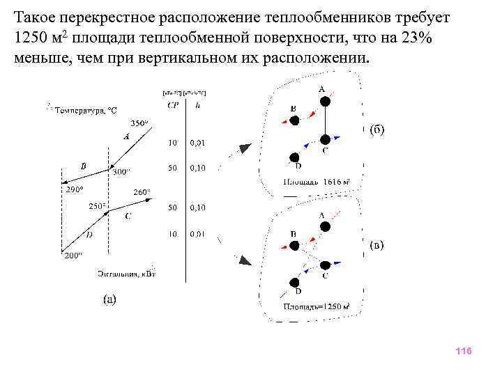 Такое перекрестное расположение теплообменников требует 1250 м 2 площади теплообменной поверхности, что на 23%