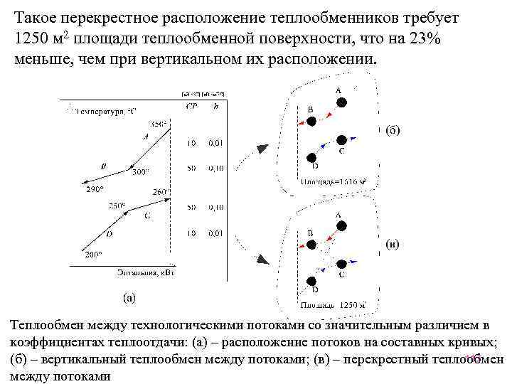 Такое перекрестное расположение теплообменников требует 1250 м 2 площади теплообменной поверхности, что на 23%