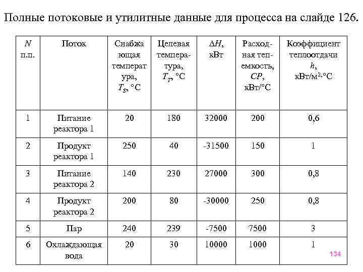 Полные потоковые и утилитные данные для процесса на слайде 126. N п. п. Поток
