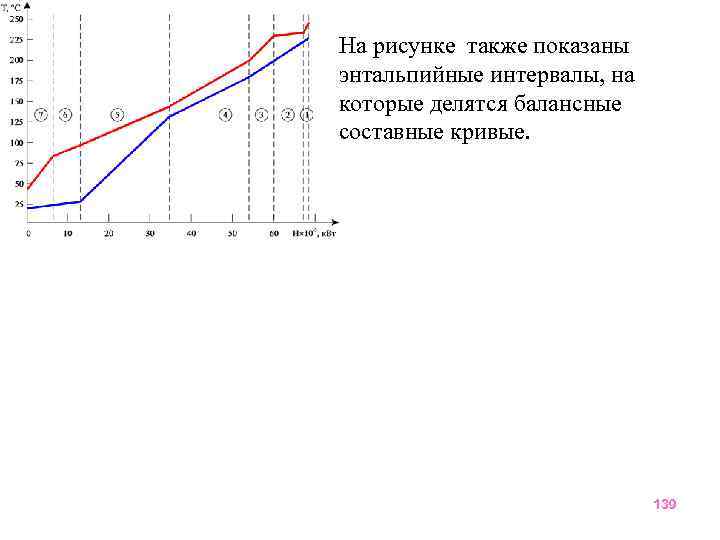 На рисунке также показаны энтальпийные интервалы, на которые делятся балансные составные кривые. 139 