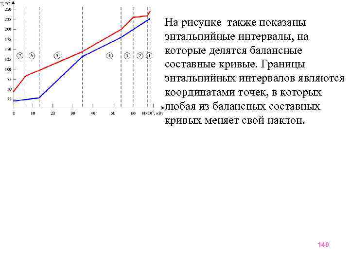 На рисунке также показаны энтальпийные интервалы, на которые делятся балансные составные кривые. Границы энтальпийных