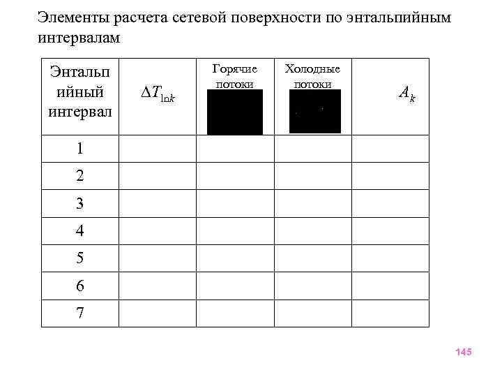 Элементы расчета сетевой поверхности по энтальпийным интервалам Энтальп ийный интервал Тlnk Горячие потоки Холодные