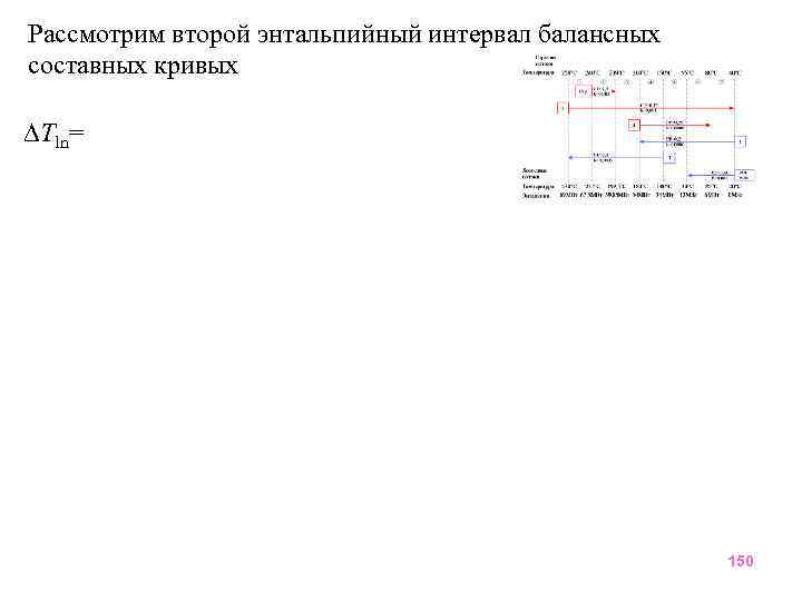 Рассмотрим второй энтальпийный интервал балансных составных кривых Tln= 150 