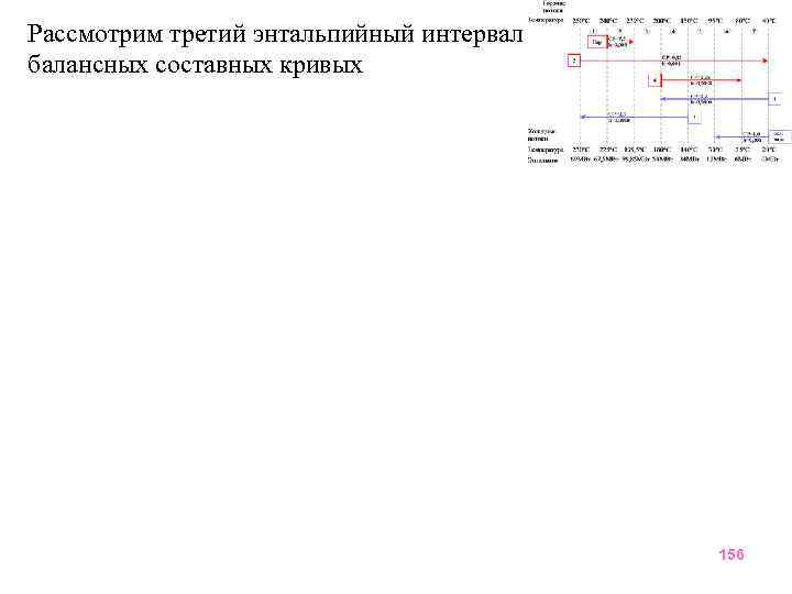 Рассмотрим третий энтальпийный интервал балансных составных кривых 156 