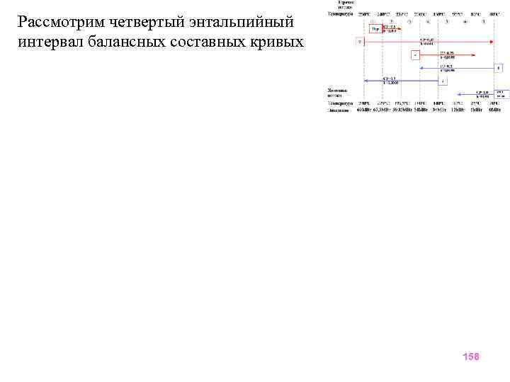 Рассмотрим четвертый энтальпийный интервал балансных составных кривых 158 