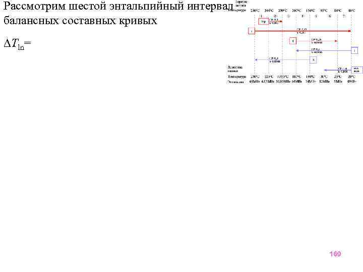 Рассмотрим шестой энтальпийный интервал балансных составных кривых Tln= 169 