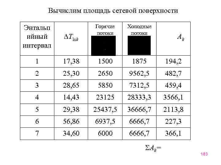 Вычислим площадь сетевой поверхности Горячие потоки Холодные потоки 17, 38 1500 1875 194, 2